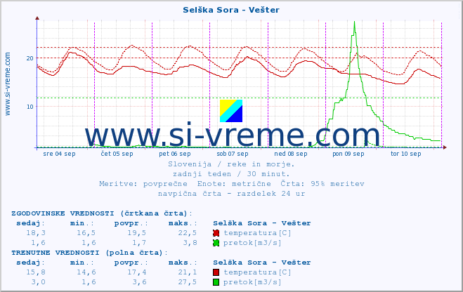 POVPREČJE :: Selška Sora - Vešter :: temperatura | pretok | višina :: zadnji teden / 30 minut.