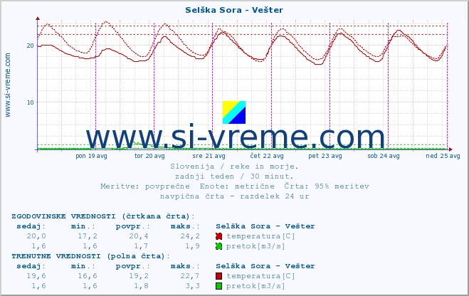 POVPREČJE :: Selška Sora - Vešter :: temperatura | pretok | višina :: zadnji teden / 30 minut.