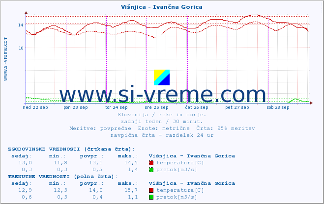 POVPREČJE :: Višnjica - Ivančna Gorica :: temperatura | pretok | višina :: zadnji teden / 30 minut.