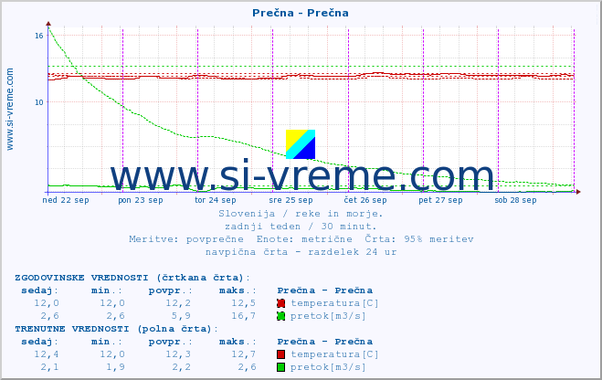 POVPREČJE :: Prečna - Prečna :: temperatura | pretok | višina :: zadnji teden / 30 minut.