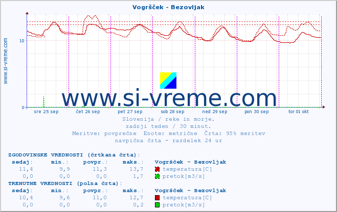 POVPREČJE :: Vogršček - Bezovljak :: temperatura | pretok | višina :: zadnji teden / 30 minut.