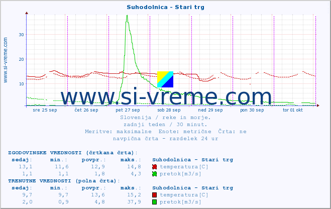 POVPREČJE :: Suhodolnica - Stari trg :: temperatura | pretok | višina :: zadnji teden / 30 minut.