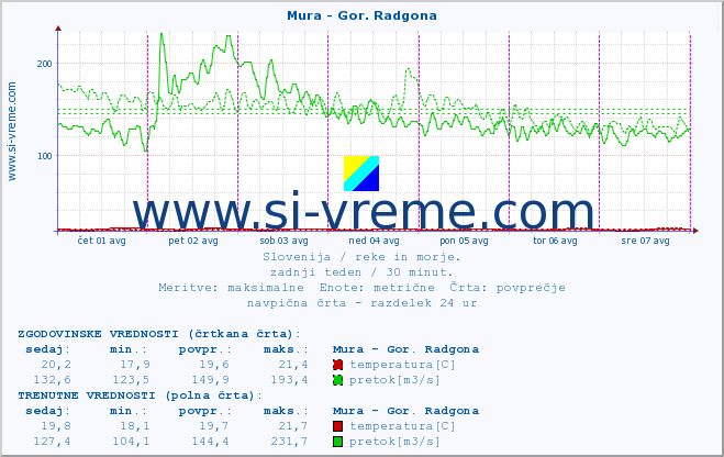 POVPREČJE :: Mura - Gor. Radgona :: temperatura | pretok | višina :: zadnji teden / 30 minut.