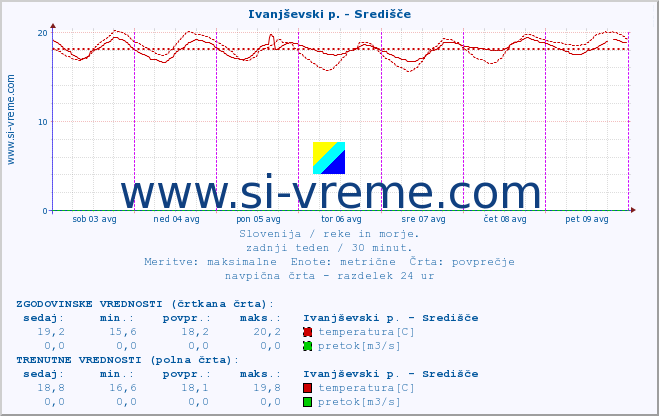 POVPREČJE :: Ivanjševski p. - Središče :: temperatura | pretok | višina :: zadnji teden / 30 minut.