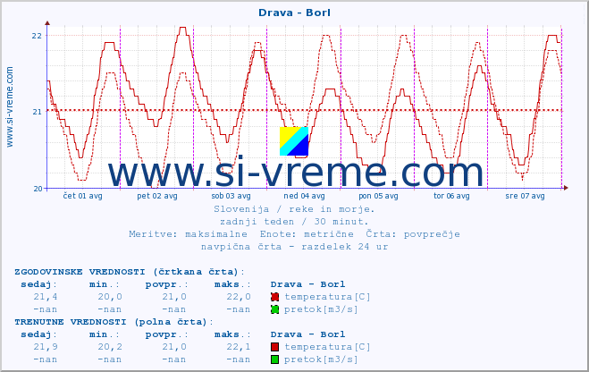 POVPREČJE :: Drava - Borl :: temperatura | pretok | višina :: zadnji teden / 30 minut.