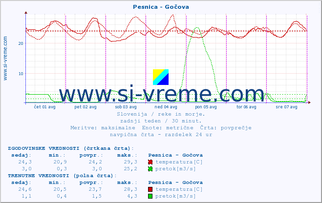 POVPREČJE :: Pesnica - Gočova :: temperatura | pretok | višina :: zadnji teden / 30 minut.