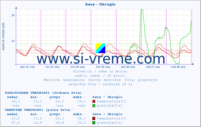 POVPREČJE :: Sava - Okroglo :: temperatura | pretok | višina :: zadnji teden / 30 minut.