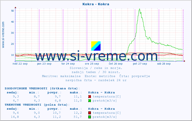 POVPREČJE :: Kokra - Kokra :: temperatura | pretok | višina :: zadnji teden / 30 minut.