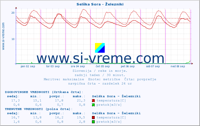 POVPREČJE :: Selška Sora - Železniki :: temperatura | pretok | višina :: zadnji teden / 30 minut.