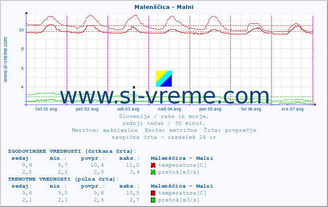 POVPREČJE :: Malenščica - Malni :: temperatura | pretok | višina :: zadnji teden / 30 minut.