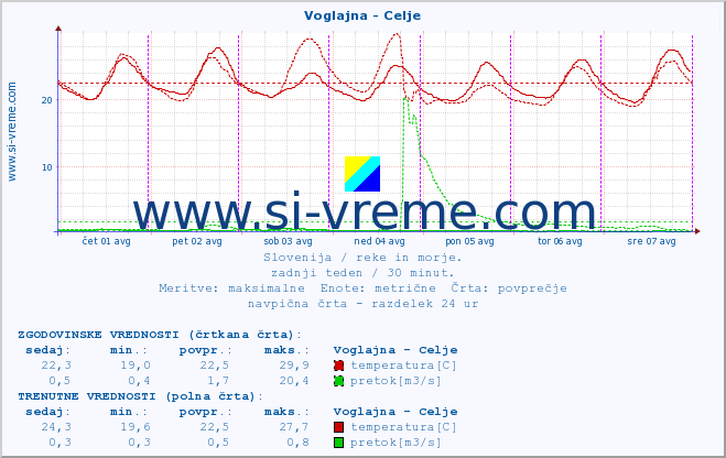 POVPREČJE :: Voglajna - Celje :: temperatura | pretok | višina :: zadnji teden / 30 minut.