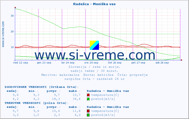 POVPREČJE :: Radešca - Meniška vas :: temperatura | pretok | višina :: zadnji teden / 30 minut.