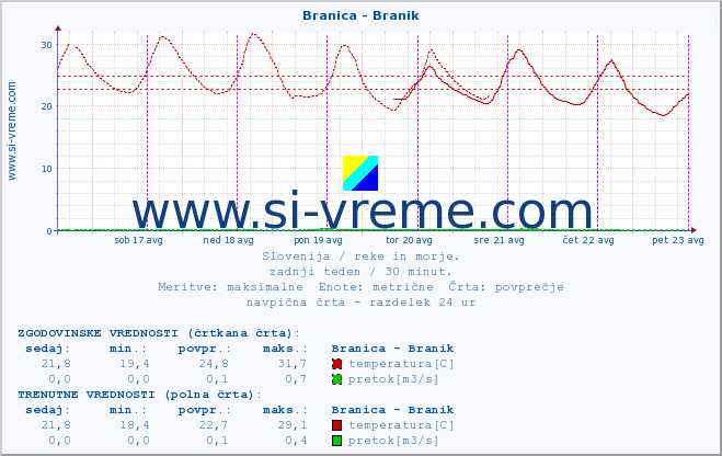 POVPREČJE :: Branica - Branik :: temperatura | pretok | višina :: zadnji teden / 30 minut.