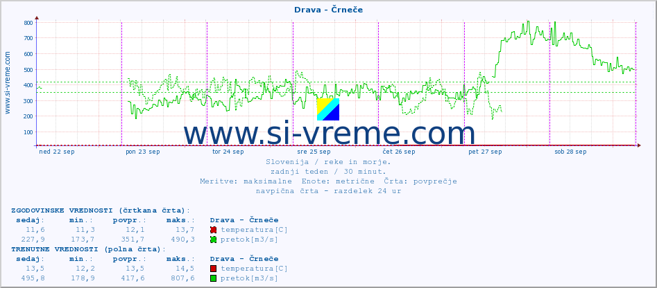 POVPREČJE :: Drava - Črneče :: temperatura | pretok | višina :: zadnji teden / 30 minut.