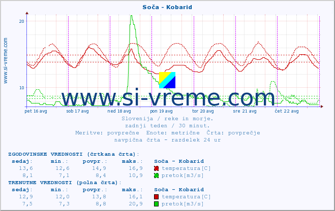 Slovenija : reke in morje. :: Soča - Kobarid :: temperatura | pretok | višina :: zadnji teden / 30 minut.