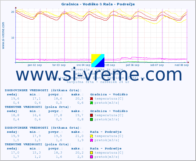 POVPREČJE :: Gračnica - Vodiško & Rača - Podrečje :: temperatura | pretok | višina :: zadnji teden / 30 minut.