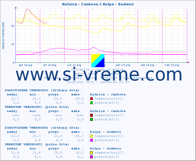 POVPREČJE :: Kučnica - Cankova & Kolpa - Sodevci :: temperatura | pretok | višina :: zadnji teden / 30 minut.