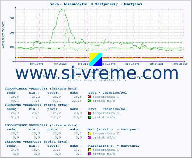 POVPREČJE :: Sava - Jesenice/Dol. & Martjanski p. - Martjanci :: temperatura | pretok | višina :: zadnji teden / 30 minut.