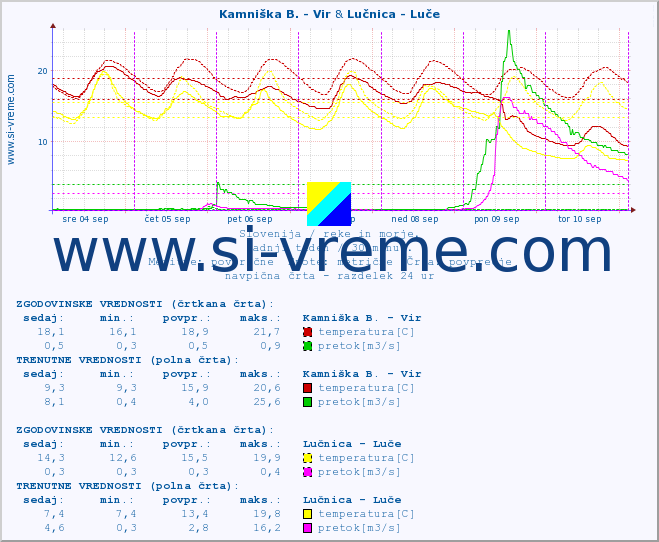 POVPREČJE :: Kamniška B. - Vir & Lučnica - Luče :: temperatura | pretok | višina :: zadnji teden / 30 minut.