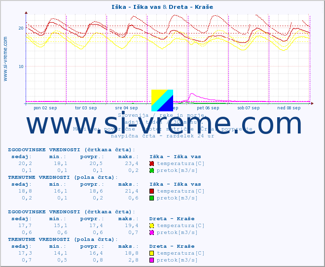 POVPREČJE :: Iška - Iška vas & Dreta - Kraše :: temperatura | pretok | višina :: zadnji teden / 30 minut.