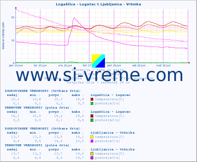POVPREČJE :: Logaščica - Logatec & Ljubljanica - Vrhnika :: temperatura | pretok | višina :: zadnji teden / 30 minut.