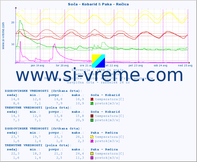 POVPREČJE :: Soča - Kobarid & Paka - Rečica :: temperatura | pretok | višina :: zadnji teden / 30 minut.