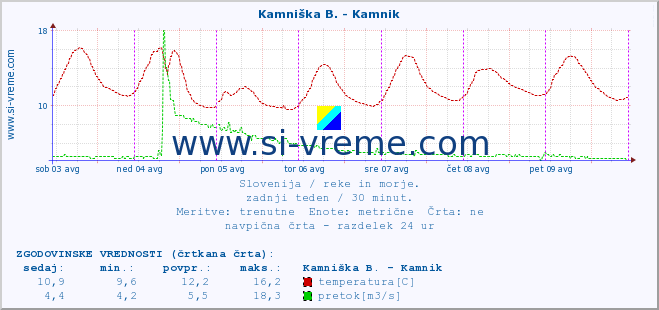 POVPREČJE :: Kamniška B. - Kamnik :: temperatura | pretok | višina :: zadnji teden / 30 minut.