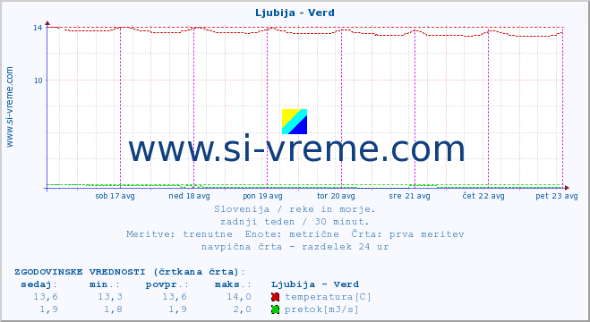 POVPREČJE :: Ljubija - Verd :: temperatura | pretok | višina :: zadnji teden / 30 minut.