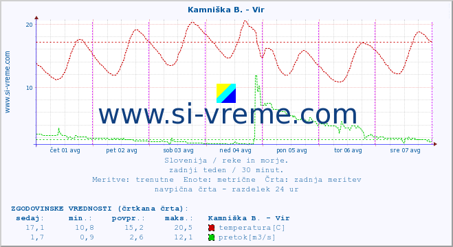 POVPREČJE :: Kamniška B. - Vir :: temperatura | pretok | višina :: zadnji teden / 30 minut.