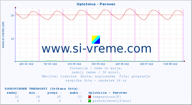 POVPREČJE :: Oplotnica - Perovec :: temperatura | pretok | višina :: zadnji teden / 30 minut.