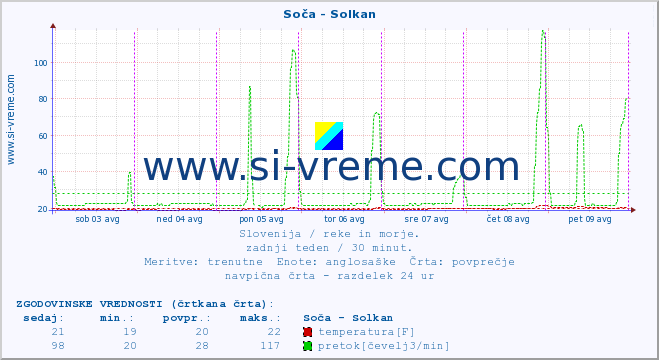 POVPREČJE :: Soča - Solkan :: temperatura | pretok | višina :: zadnji teden / 30 minut.