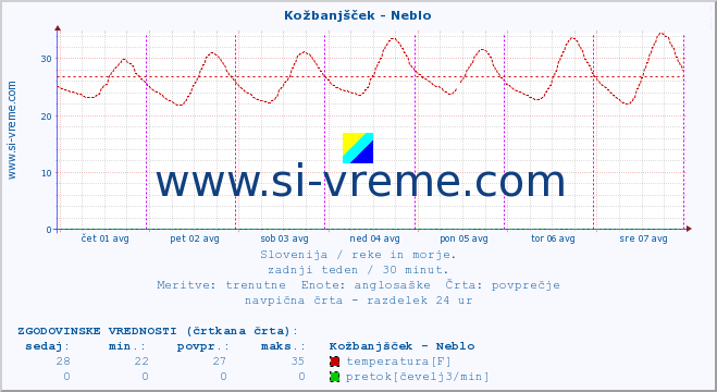 POVPREČJE :: Kožbanjšček - Neblo :: temperatura | pretok | višina :: zadnji teden / 30 minut.