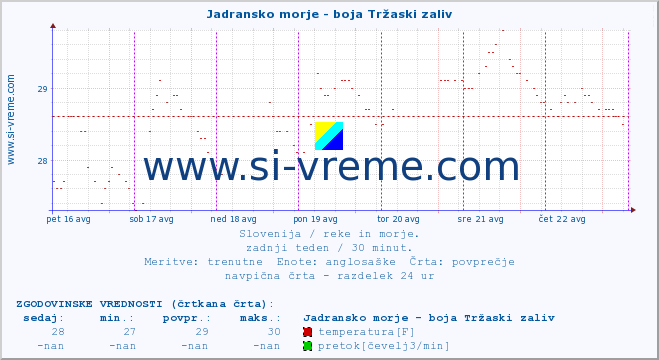 POVPREČJE :: Jadransko morje - boja Tržaski zaliv :: temperatura | pretok | višina :: zadnji teden / 30 minut.