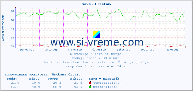 POVPREČJE :: Sava - Hrastnik :: temperatura | pretok | višina :: zadnji teden / 30 minut.