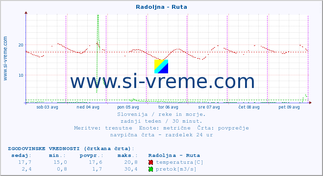 POVPREČJE :: Radoljna - Ruta :: temperatura | pretok | višina :: zadnji teden / 30 minut.