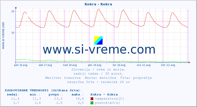 POVPREČJE :: Kokra - Kokra :: temperatura | pretok | višina :: zadnji teden / 30 minut.