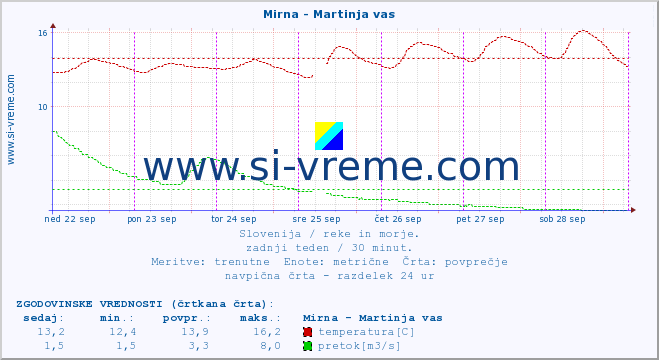 POVPREČJE :: Mirna - Martinja vas :: temperatura | pretok | višina :: zadnji teden / 30 minut.