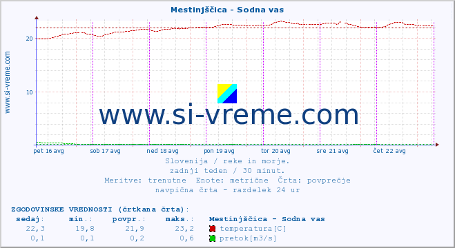 POVPREČJE :: Mestinjščica - Sodna vas :: temperatura | pretok | višina :: zadnji teden / 30 minut.