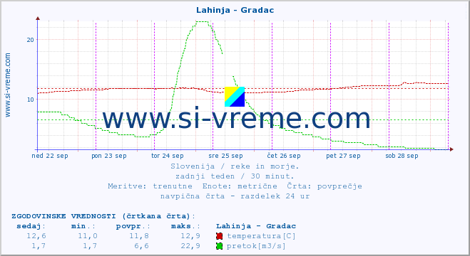 POVPREČJE :: Lahinja - Gradac :: temperatura | pretok | višina :: zadnji teden / 30 minut.