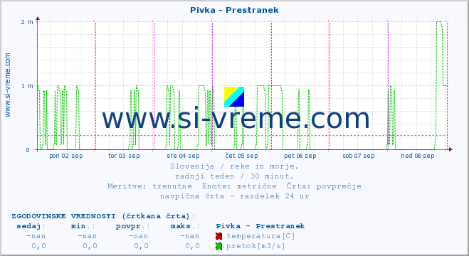 POVPREČJE :: Pivka - Prestranek :: temperatura | pretok | višina :: zadnji teden / 30 minut.