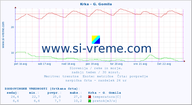 POVPREČJE :: Krka - G. Gomila :: temperatura | pretok | višina :: zadnji teden / 30 minut.