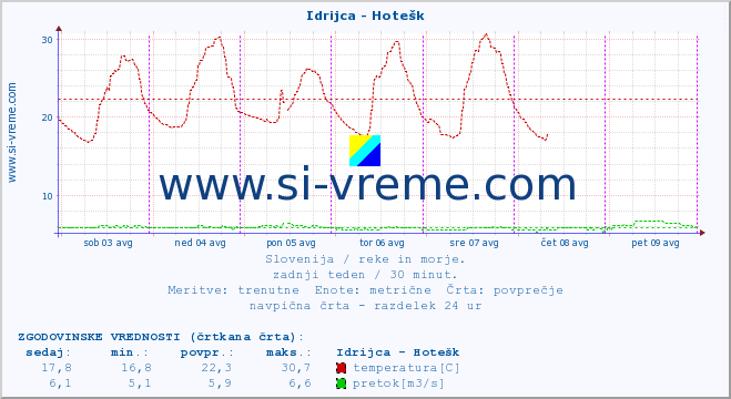 POVPREČJE :: Idrijca - Hotešk :: temperatura | pretok | višina :: zadnji teden / 30 minut.