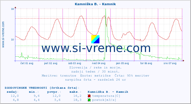 POVPREČJE :: Kamniška B. - Kamnik :: temperatura | pretok | višina :: zadnji teden / 30 minut.