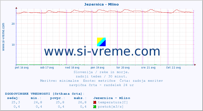 POVPREČJE :: Jezernica - Mlino :: temperatura | pretok | višina :: zadnji teden / 30 minut.