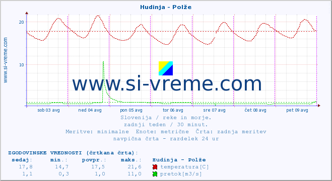 POVPREČJE :: Hudinja - Polže :: temperatura | pretok | višina :: zadnji teden / 30 minut.