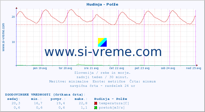 POVPREČJE :: Hudinja - Polže :: temperatura | pretok | višina :: zadnji teden / 30 minut.