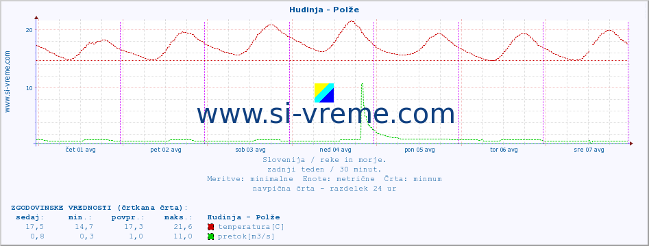 POVPREČJE :: Hudinja - Polže :: temperatura | pretok | višina :: zadnji teden / 30 minut.