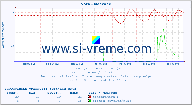 POVPREČJE :: Sora - Medvode :: temperatura | pretok | višina :: zadnji teden / 30 minut.