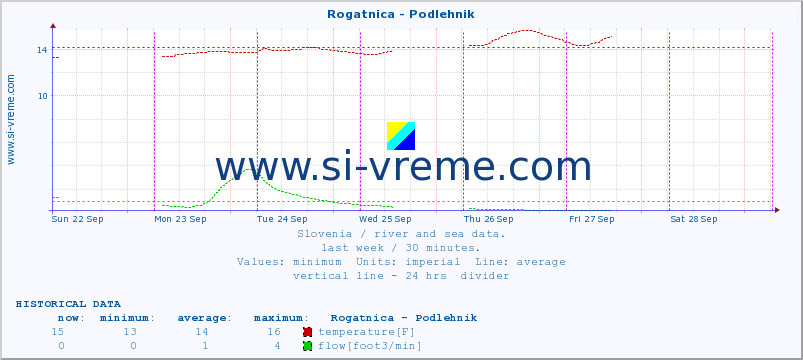  :: Rogatnica - Podlehnik :: temperature | flow | height :: last week / 30 minutes.