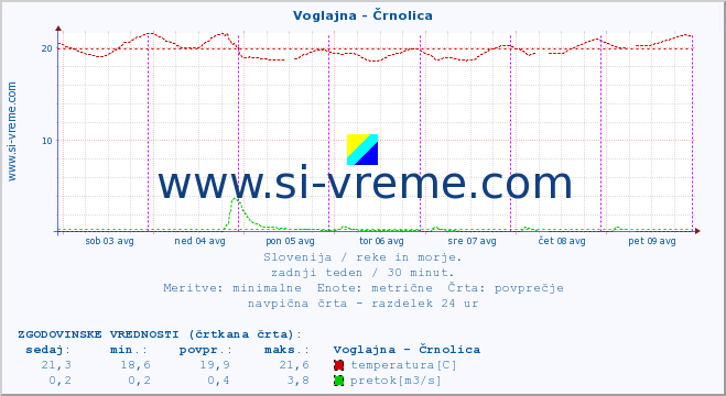 POVPREČJE :: Voglajna - Črnolica :: temperatura | pretok | višina :: zadnji teden / 30 minut.